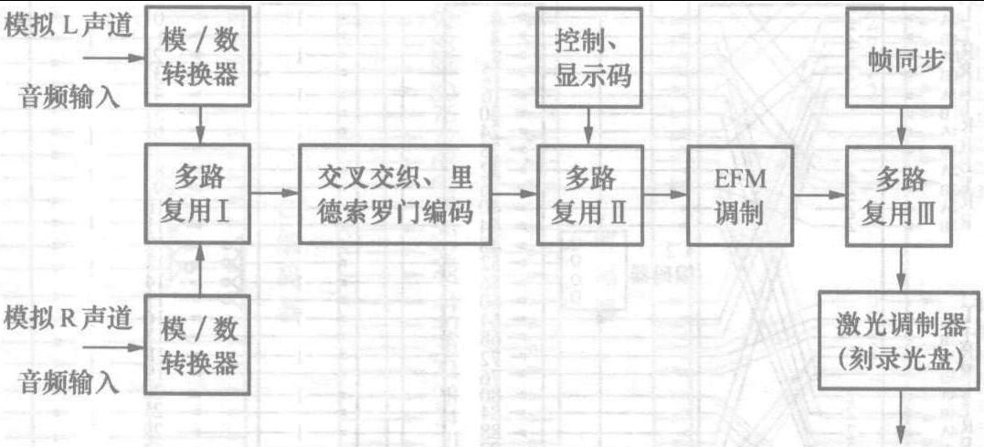 2.3.1 多路复用